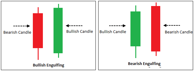 engulfing candlestick